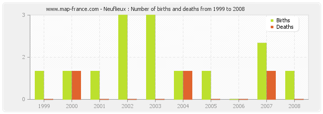 Neuflieux : Number of births and deaths from 1999 to 2008