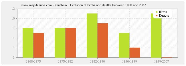 Neuflieux : Evolution of births and deaths between 1968 and 2007