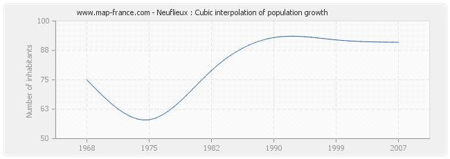 Neuflieux : Cubic interpolation of population growth