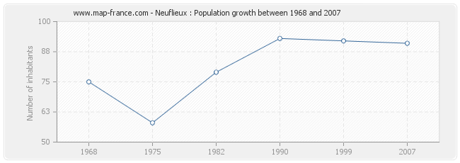 Population Neuflieux
