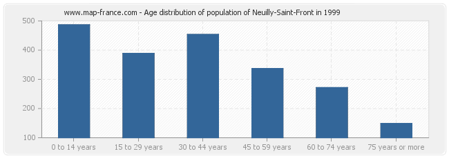 Age distribution of population of Neuilly-Saint-Front in 1999