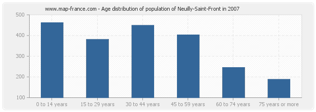 Age distribution of population of Neuilly-Saint-Front in 2007