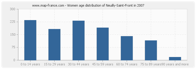 Women age distribution of Neuilly-Saint-Front in 2007