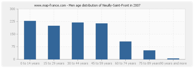 Men age distribution of Neuilly-Saint-Front in 2007