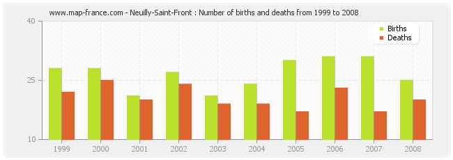 Neuilly-Saint-Front : Number of births and deaths from 1999 to 2008