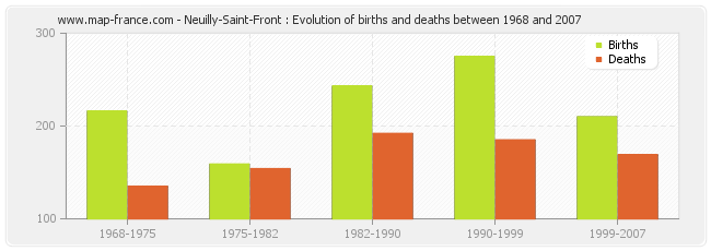 Neuilly-Saint-Front : Evolution of births and deaths between 1968 and 2007