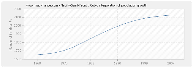 Neuilly-Saint-Front : Cubic interpolation of population growth