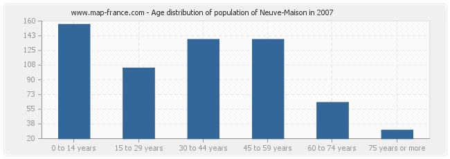 Age distribution of population of Neuve-Maison in 2007