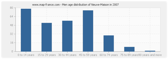 Men age distribution of Neuve-Maison in 2007