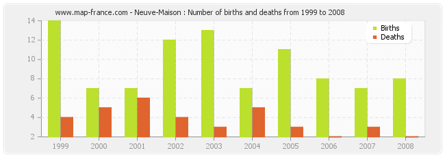 Neuve-Maison : Number of births and deaths from 1999 to 2008