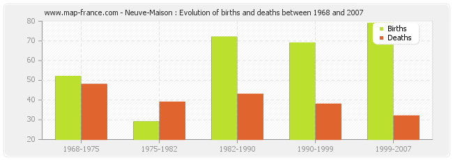 Neuve-Maison : Evolution of births and deaths between 1968 and 2007