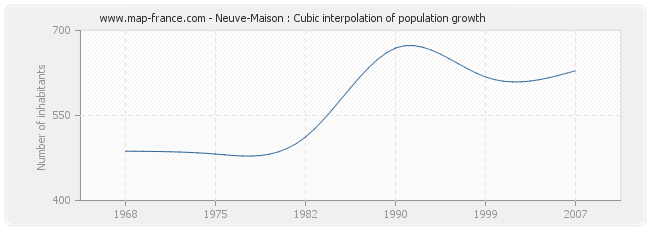 Neuve-Maison : Cubic interpolation of population growth