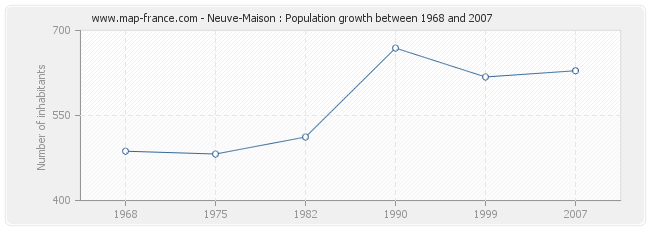 Population Neuve-Maison