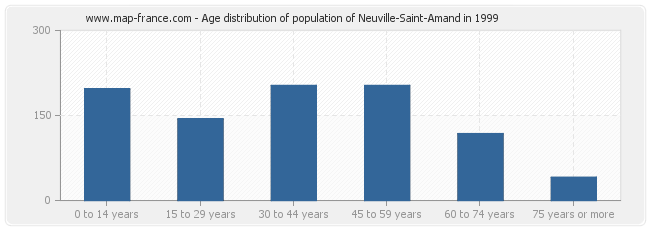 Age distribution of population of Neuville-Saint-Amand in 1999