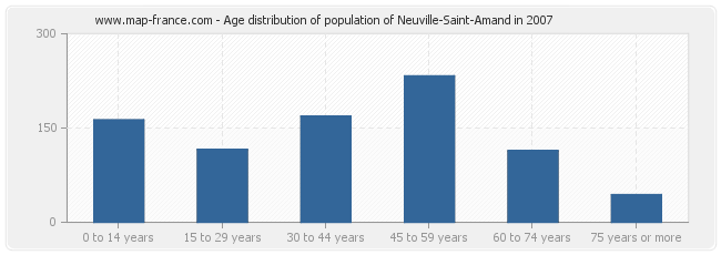 Age distribution of population of Neuville-Saint-Amand in 2007