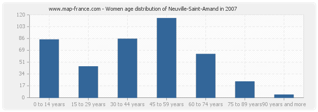 Women age distribution of Neuville-Saint-Amand in 2007