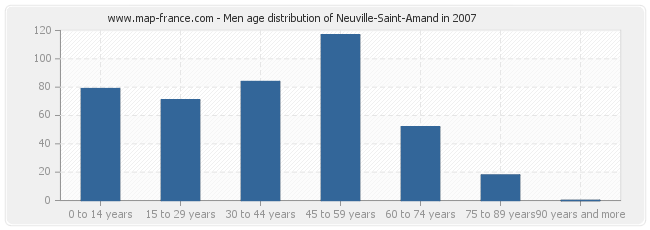 Men age distribution of Neuville-Saint-Amand in 2007