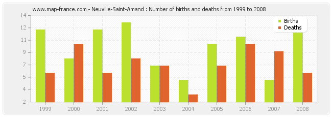 Neuville-Saint-Amand : Number of births and deaths from 1999 to 2008