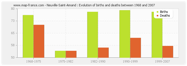 Neuville-Saint-Amand : Evolution of births and deaths between 1968 and 2007
