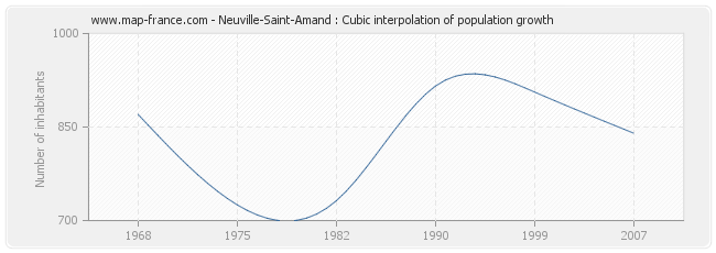 Neuville-Saint-Amand : Cubic interpolation of population growth