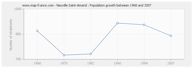 Population Neuville-Saint-Amand