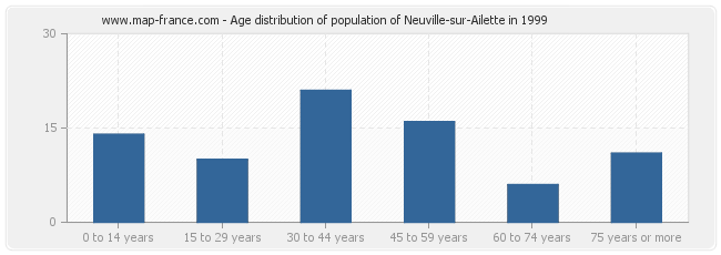 Age distribution of population of Neuville-sur-Ailette in 1999