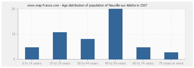 Age distribution of population of Neuville-sur-Ailette in 2007