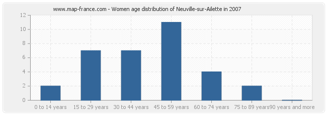 Women age distribution of Neuville-sur-Ailette in 2007