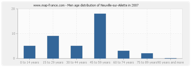 Men age distribution of Neuville-sur-Ailette in 2007