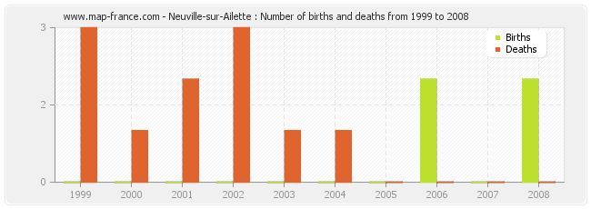 Neuville-sur-Ailette : Number of births and deaths from 1999 to 2008