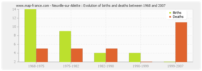 Neuville-sur-Ailette : Evolution of births and deaths between 1968 and 2007