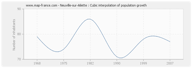 Neuville-sur-Ailette : Cubic interpolation of population growth