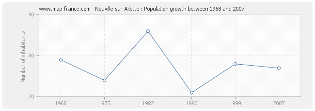 Population Neuville-sur-Ailette