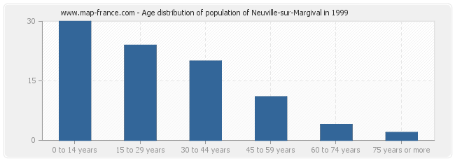 Age distribution of population of Neuville-sur-Margival in 1999