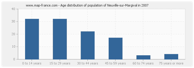 Age distribution of population of Neuville-sur-Margival in 2007