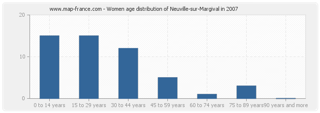 Women age distribution of Neuville-sur-Margival in 2007