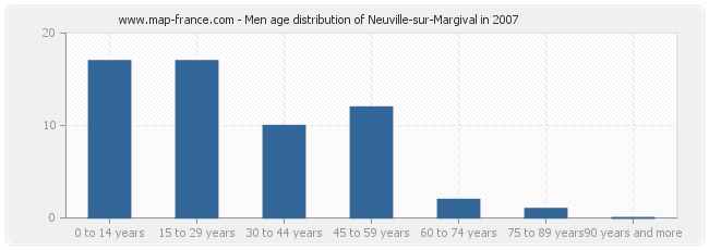 Men age distribution of Neuville-sur-Margival in 2007