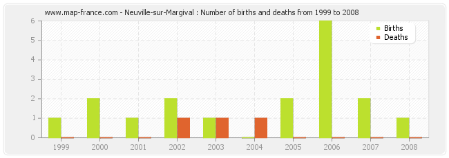 Neuville-sur-Margival : Number of births and deaths from 1999 to 2008