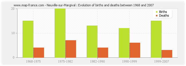 Neuville-sur-Margival : Evolution of births and deaths between 1968 and 2007