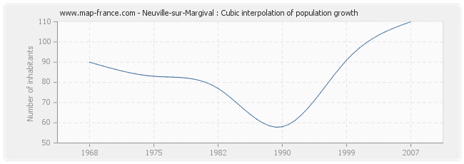 Neuville-sur-Margival : Cubic interpolation of population growth