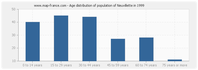 Age distribution of population of Neuvillette in 1999