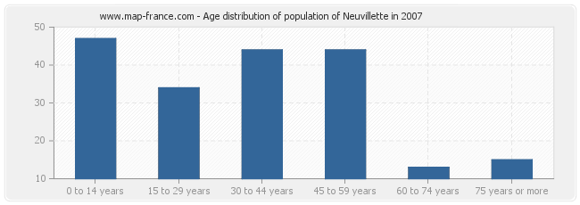 Age distribution of population of Neuvillette in 2007