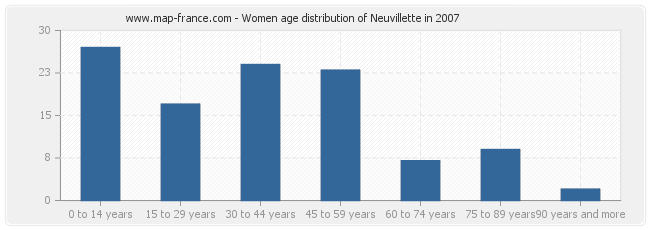 Women age distribution of Neuvillette in 2007