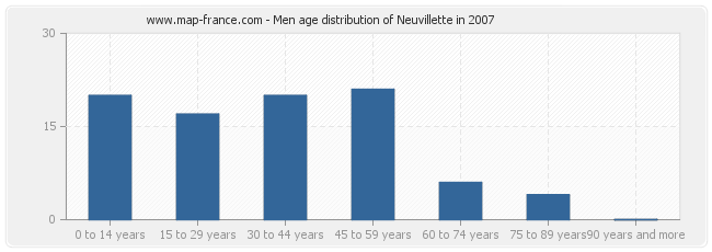 Men age distribution of Neuvillette in 2007