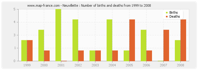 Neuvillette : Number of births and deaths from 1999 to 2008