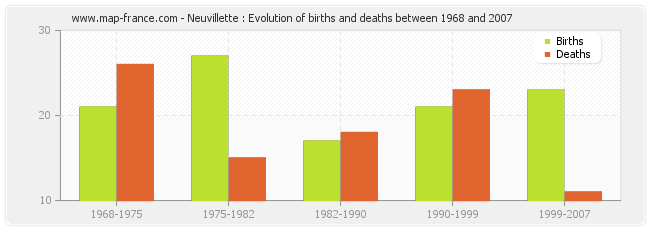 Neuvillette : Evolution of births and deaths between 1968 and 2007