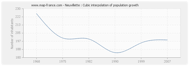 Neuvillette : Cubic interpolation of population growth