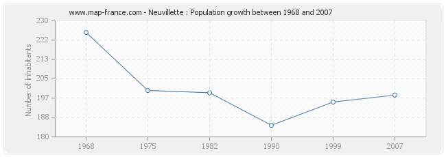 Population Neuvillette