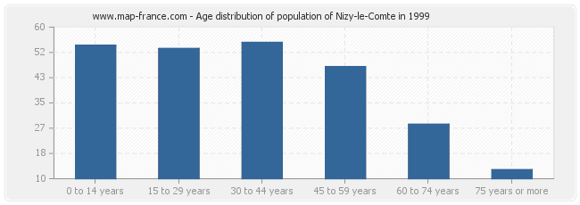Age distribution of population of Nizy-le-Comte in 1999
