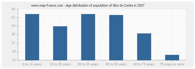 Age distribution of population of Nizy-le-Comte in 2007